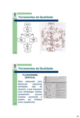 Ferramentas da Qualidade

129

Ferramentas da Qualidade
FLUXOGRAMA
VERTICAL
Mais adequado para
descrever
pequenas
atividades
(até
30
passos), e que requerem
uma simbologia restrita,
apresentam
poucos
eventos ocorrendo e
podem
ser
tratados
como seqüências.
130

65

 