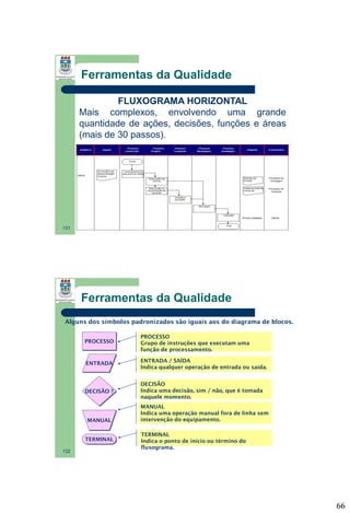 Ferramentas da Qualidade
FLUXOGRAMA HORIZONTAL
Mais complexos, envolvendo uma grande
quantidade de ações, decisões, funções e áreas
(mais de 30 passos).

131

Ferramentas da Qualidade
Alguns dos símbolos padronizados são iguais aos do diagrama de blocos.
PROCESSO

PROCESSO
Grupo de instruções que executam uma
função de processamento.

ENTRADA

ENTRADA / SAÍDA
Indica qualquer operação de entrada ou saída.

DECISÃO ?

DECISÃO
Indica uma decisão, sim / não, que é tomada
naquele momento.

MANUAL
TERMINAL
132

MANUAL
Indica uma operação manual fora de linha sem
intervenção do equipamento.
TERMINAL
Indica o ponto de início ou término do
fluxograma.

66

 