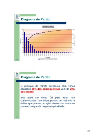 Diagrama de Pareto

163

Diagrama de Pareto
O princípio de Pareto apresenta para várias
situações 80% das consequências vem de 20%
das causas.

Isso pode ser muito útil para tratar não
conformidades, identificar pontos de melhoria e
definir que planos de ação devem ser atacados
primeiro no que diz respeito a prioridade.

164

82

 
