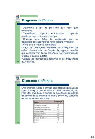 Diagrama de Pareto

165

• Determine o tipo de problema que você quer
investigar;
• Especifique o aspecto de interesse do tipo de
problema que você quer investigar;
• Organize uma folha de verificação com as
categorias do aspecto que você decidiu investigar;
• Preencha a folha de verificação;
• Faça as contagens, organize as categorias por
ordem decrescente de frequência, agrupe aquelas
que ocorrem com baixa frequência sob denominação
“outros” e calcule o total;
•Calcule as frequências relativas e as frequências
acumuladas.

Diagrama de Pareto
Uma empresa fabrica e entrega seus produtos para várias
lojas de varejo e quer diminuir o número de devoluções.
Para isto, investigou o número de ocorrências geradoras
de devolução da entrega no último semestre, conforme
apresentado na tabela abaixo:

166

83

 