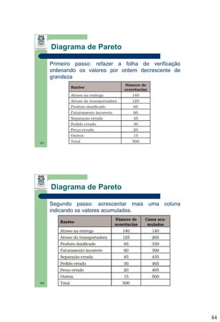 Diagrama de Pareto
Primeiro passo: refazer a folha de verificação
ordenando os valores por ordem decrescente de
grandeza

167

Diagrama de Pareto
Segundo passo: acrescentar mais uma coluna
indicando os valores acumulados.

168

84

 
