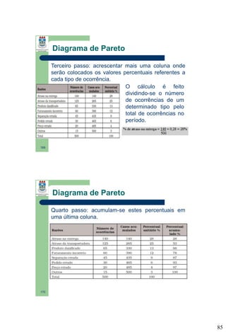 Diagrama de Pareto
Terceiro passo: acrescentar mais uma coluna onde
serão colocados os valores percentuais referentes a
cada tipo de ocorrência.
O cálculo é feito
dividindo-se o número
de ocorrências de um
determinado tipo pelo
total de ocorrências no
período.

169

Diagrama de Pareto
Quarto passo: acumulam-se estes percentuais em
uma última coluna.

170

85

 