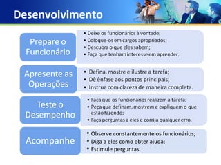 Desenvolvimento Observe constantemente os funcionários; Diga a eles como obter ajuda; Estimule perguntas. 