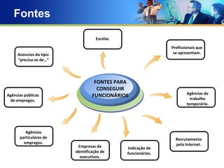 Fontes Anúncios do tipo: “precisa-se de…” FONTES PARA CONSEGUIR FUNCIONÁRIOS Profissionais que se apresentam. Escolas Agências públicas de empregos. Agências particulares de empregos. Empresas de identificação de executivos. Indicação de funcionários. Recrutamento pela Internet. Agências de trabalho temporário. 