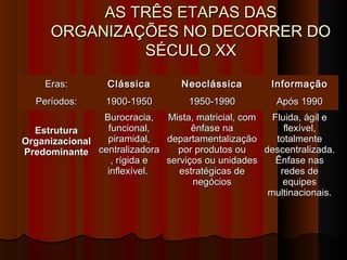 AS TRÊS ETAPAS DASAS TRÊS ETAPAS DAS
ORGANIZAÇÕES NO DECORRER DOORGANIZAÇÕES NO DECORRER DO
SÉCULO XXSÉCULO XX
Eras:Eras: ClássicaClássica NeoclássicaNeoclássica InformaçãoInformação
Períodos:Períodos: 1900-19501900-1950 1950-19901950-1990 Após 1990Após 1990
EstruturaEstrutura
OrganizacionalOrganizacional
PredominantePredominante
Burocracia,Burocracia,
funcional,funcional,
piramidal,piramidal,
centralizadoracentralizadora
, rígida e, rígida e
inflexível.inflexível.
Mista, matricial, comMista, matricial, com
ênfase naênfase na
departamentalizaçãodepartamentalização
por produtos oupor produtos ou
serviços ou unidadesserviços ou unidades
estratégicas deestratégicas de
negóciosnegócios
Fluida, ágil eFluida, ágil e
flexível,flexível,
totalmentetotalmente
descentralizada.descentralizada.
Ênfase nasÊnfase nas
redes deredes de
equipesequipes
multinacionais.multinacionais.
 