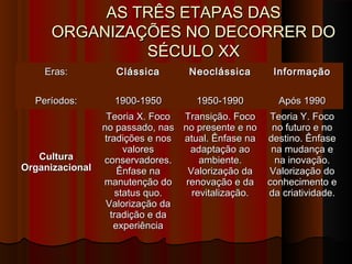 AS TRÊS ETAPAS DASAS TRÊS ETAPAS DAS
ORGANIZAÇÕES NO DECORRER DOORGANIZAÇÕES NO DECORRER DO
SÉCULO XXSÉCULO XX
Eras:Eras: ClássicaClássica NeoclássicaNeoclássica InformaçãoInformação
Períodos:Períodos: 1900-19501900-1950 1950-19901950-1990 Após 1990Após 1990
CulturaCultura
OrganizacionalOrganizacional
Teoria X. FocoTeoria X. Foco
no passado, nasno passado, nas
tradições e nostradições e nos
valoresvalores
conservadores.conservadores.
Ênfase naÊnfase na
manutenção domanutenção do
status quo.status quo.
Valorização daValorização da
tradição e datradição e da
experiênciaexperiência
Transição. FocoTransição. Foco
no presente e nono presente e no
atual. Ênfase naatual. Ênfase na
adaptação aoadaptação ao
ambiente.ambiente.
Valorização daValorização da
renovação e darenovação e da
revitalização.revitalização.
Teoria Y. FocoTeoria Y. Foco
no futuro e nono futuro e no
destino. Ênfasedestino. Ênfase
na mudança ena mudança e
na inovação.na inovação.
Valorização doValorização do
conhecimento econhecimento e
da criatividade.da criatividade.
 