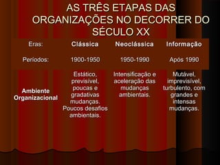 AS TRÊS ETAPAS DASAS TRÊS ETAPAS DAS
ORGANIZAÇÕES NO DECORRER DOORGANIZAÇÕES NO DECORRER DO
SÉCULO XXSÉCULO XX
Eras:Eras: ClássicaClássica NeoclássicaNeoclássica InformaçãoInformação
Períodos:Períodos: 1900-19501900-1950 1950-19901950-1990 Após 1990Após 1990
AmbienteAmbiente
OrganizacionalOrganizacional
Estático,Estático,
previsível,previsível,
poucas epoucas e
gradativasgradativas
mudanças.mudanças.
Poucos desafiosPoucos desafios
ambientais.ambientais.
Intensificação eIntensificação e
aceleração dasaceleração das
mudançasmudanças
ambientais.ambientais.
Mutável,Mutável,
imprevisível,imprevisível,
turbulento, comturbulento, com
grandes egrandes e
intensasintensas
mudanças.mudanças.
 