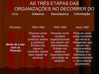 AS TRÊS ETAPAS DASAS TRÊS ETAPAS DAS
ORGANIZAÇÕES NO DECORRER DOORGANIZAÇÕES NO DECORRER DO
SÉCULO XXSÉCULO XXEras:Eras: ClássicaClássica NeoclássicaNeoclássica InformaçãoInformação
Períodos:Períodos: 1900-19501900-1950 1950-19901950-1990 Após 1990Após 1990
Modo de LidarModo de Lidar
com ascom as
PessoasPessoas
Pessoas comoPessoas como
fatores defatores de
produtos inertesprodutos inertes
e estáticos.e estáticos.
Ênfase nasÊnfase nas
regras eregras e
controles rígidoscontroles rígidos
para regular aspara regular as
pessoaspessoas
Pessoas comoPessoas como
recursosrecursos
organizacionaisorganizacionais
que devem serque devem ser
administrados.administrados.
Ênfase nosÊnfase nos
objetivosobjetivos
organizacionaisorganizacionais
para dirigir aspara dirigir as
pessoas.pessoas.
Pessoas comoPessoas como
seres humanosseres humanos
pró-ativos epró-ativos e
inteligentes queinteligentes que
devem serdevem ser
impulsionados.impulsionados.
Ênfase naÊnfase na
liberdade e noliberdade e no
comprometimentcomprometiment
o para motivaro para motivar
as pessoas.as pessoas.
 