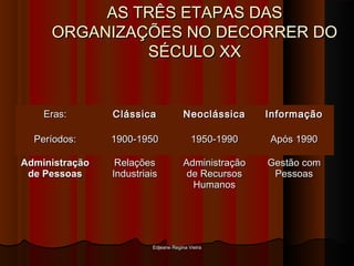 Edjeane Regina VieiraEdjeane Regina Vieira
AS TRÊS ETAPAS DASAS TRÊS ETAPAS DAS
ORGANIZAÇÕES NO DECORRER DOORGANIZAÇÕES NO DECORRER DO
SÉCULO XXSÉCULO XX
Eras:Eras: ClássicaClássica NeoclássicaNeoclássica InformaçãoInformação
Períodos:Períodos: 1900-19501900-1950 1950-19901950-1990 Após 1990Após 1990
AdministraçãoAdministração
de Pessoasde Pessoas
RelaçõesRelações
IndustriaisIndustriais
AdministraçãoAdministração
de Recursosde Recursos
HumanosHumanos
Gestão comGestão com
PessoasPessoas
 