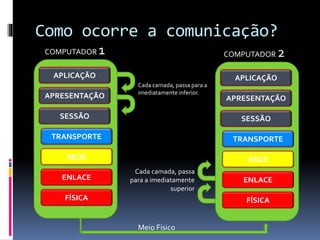 Como ocorre a comunicação?
FÍSICA
ENLACE
REDE
TRANSPORTE
SESSÃO
APRESENTAÇÃO
APLICAÇÃO
FÍSICA
ENLACE
REDE
TRANSPORTE
SESSÃO
APRESENTAÇÃO
APLICAÇÃO
COMPUTADOR 1 COMPUTADOR 2
Cada camada, passa para a
imediatamente inferior.
Cada camada, passa
para a imediatamente
superior
Meio Físico
 