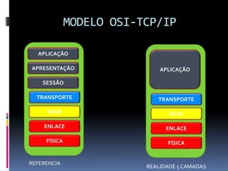 MODELO OSI-TCP/IP
FÍSICA
ENLACE
REDE
TRANSPORTE
SESSÃO
APRESENTAÇÃO
APLICAÇÃO
FÍSICA
ENLACE
REDE
TRANSPORTE
APLICAÇÃO
REFERENCIA
REALIDADE 5 CAMADAS
 