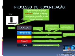 PROCESSO DE COMUNICAÇÂO
PC1
PC2 SERVIDORWWW
1. Digita www.hotmail.com
DADOS
Os dados são gerados na Camada de
aplicação, e a partir de então serão
encapsulados (vão receber um cabeçalho)
camada por camada até chegar a camada
Física onde serão transformados em sinais
(eléctricos, luminosos etc..
Cabeçalho (Informações)
APLICAÇÃO
TRANSPORTE Cabeçalho possui porta (TCP/UDP) de origem e destino
Nesta camada podemos
ter vários protocolos. Os
mais utilizados são
TCP/UDP
Portas de Origem
e destino
REDE Cabeçalho IP de origem e destino
Duas Informações de
extrema importância. IP
origem e IP destino
ENLACE Cabeçalho possui MAC de origem e destino
Informações da MAC
FÍSICA 01001011110001110100
 