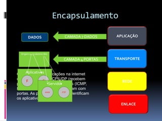 Origem (423) destino (80)
Encapsulamento
APLICAÇÃO
CAMADA 7 DADOS
DADOS
TRANSPORTE
REDE
ENLACE
CAMADA 4 PORTAS
O 90 % das comunicações na internet
utilizam protocolo TCP/UDP (recebem
portas), os restantes protocolos (ICMP,
RTP , OSPF, etc..) não trabalham com
portas. As portas geralmente identificam
os aplicativos.
Aplicativos
F S
Servidor
WWW FTP
 