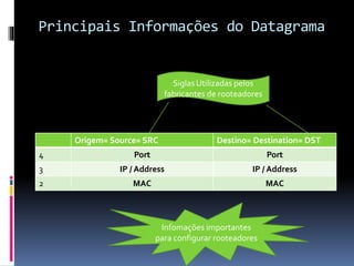 Principais Informações do Datagrama
Origem= Source= SRC Destino= Destination= DST
4 Port Port
3 IP / Address IP / Address
2 MAC MAC
Siglas Utilizadas pelos
fabricantes de rooteadores
Infomações importantes
para configurar rooteadores
 