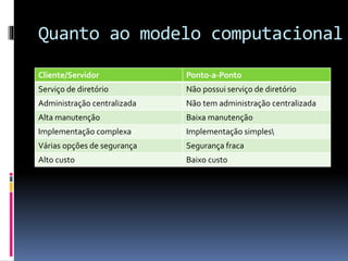 Quanto ao modelo computacional
Cliente/Servidor Ponto-a-Ponto
Serviço de diretório Não possui serviço de diretório
Administração centralizada Não tem administração centralizada
Alta manutenção Baixa manutenção
Implementação complexa Implementação simples
Várias opções de segurança Segurança fraca
Alto custo Baixo custo
 