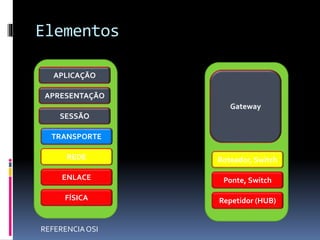 Elementos
FÍSICA
ENLACE
REDE
TRANSPORTE
SESSÃO
APRESENTAÇÃO
APLICAÇÃO
Repetidor (HUB)
Ponte, Switch
Roteador, Switch
Gateway
REFERENCIAOSI
 