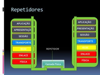 Repetidores
FÍSICA
ENLACE
REDE
TRANSPORTE
SESSÃO
APRESENTAÇÃO
APLICAÇÃO
FÍSICA
ENLACE
REDE
TRANSPORTE
SESSÃO
APRESENTAÇÃO
APLICAÇÃO
Camada Física
REPETIDOR
 