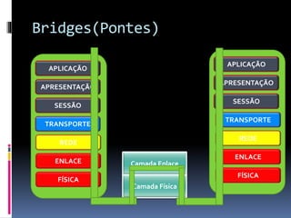 Camada Enlace
Bridges(Pontes)
FÍSICA
ENLACE
REDE
TRANSPORTE
SESSÃO
APRESENTAÇÃO
APLICAÇÃO
FÍSICA
ENLACE
REDE
TRANSPORTE
SESSÃO
APRESENTAÇÃO
APLICAÇÃO
Camada Física
 