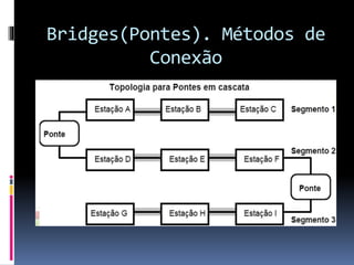 Bridges(Pontes). Métodos de
Conexão
 