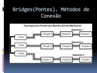 Bridges(Pontes). Métodos de
Conexão
 