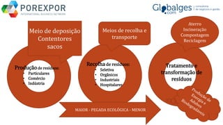 Produçãode resíduos:
• Particulares
• Comércio
• Indústria
Recolha de resíduos:
• Seletiva
• Orgânicos
• Industriais
• Hospitalares
Tratamento e
transformação de
resíduos
MAIOR - PEGADA ECOLÓGICA - MENOR
Meio de deposição
Contentores
sacos
Meios de recolha e
transporte
Aterro
Incineração
Compostagem
Reciclagem
 