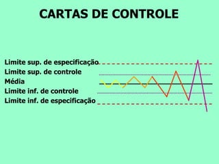 Limite sup. de especificação
Limite sup. de controle
Média
Limite inf. de controle
Limite inf. de especificação
CARTAS DE CONTROLE
 