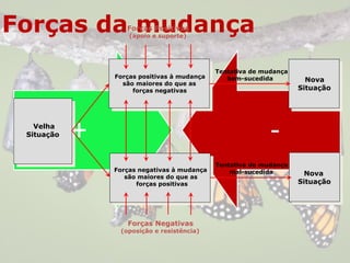 + -
Forças da mudançaForças Positivas
(apoio e suporte)
Forças Negativas
(oposição e resistência)
Forças positivas à mudança
são maiores do que as
forças negativas
Forças negativas à mudança
são maiores do que as
forças positivas
Velha
Situação
Tentativa de mudança
bem-sucedida
Tentativa de mudança
mal-sucedida
Nova
Situação
Nova
Situação
 