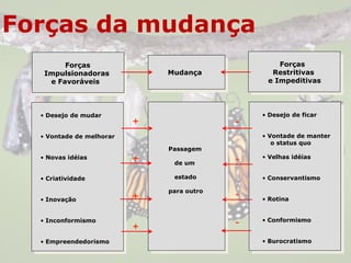 Forças da mudança
Forças
Impulsionadoras
e Favoráveis
Forças
Restritivas
e Impeditivas
Mudança
• Desejo de mudar
• Vontade de melhorar
• Novas idéias
• Criatividade
• Inovação
• Inconformismo
• Empreendedorismo
• Desejo de ficar
• Vontade de manter
o status quo
• Velhas idéias
• Conservantismo
• Rotina
• Conformismo
• Burocratismo
Passagem
de um
estado
para outro
+
+
+
+
-
-
-
-
 