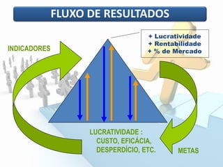 Estrutura e Fluxo da decisão
+ Lucratividade
+ Rentabilidade
+ % de MercadoINDICADORES
METAS
LUCRATIVIDADE :
CUSTO, EFICÁCIA,
DESPERDÍCIO, ETC.
FLUXO DE RESULTADOS
 
