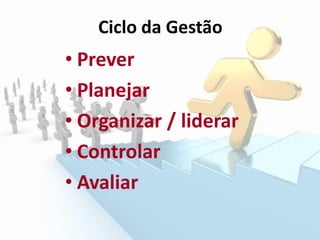 Ciclo da Gestão
• Prever
• Planejar
• Organizar / liderar
• Controlar
• Avaliar
 