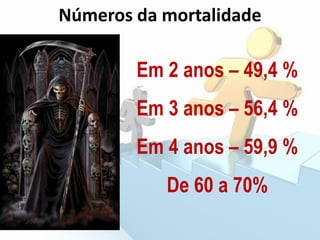 Números da mortalidade
Em 2 anos – 49,4 %
Em 3 anos – 56,4 %
Em 4 anos – 59,9 %
De 60 a 70%
 