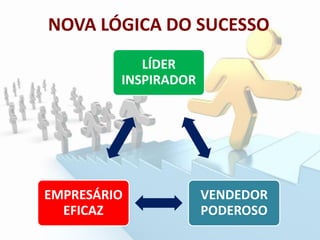 NOVA LÓGICA DO SUCESSO
LÍDER
INSPIRADOR
VENDEDOR
PODEROSO
EMPRESÁRIO
EFICAZ
 
