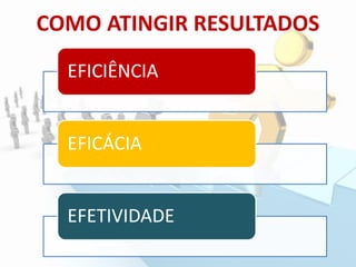 COMO ATINGIR RESULTADOS
EFICIÊNCIA
EFICÁCIA
EFETIVIDADE
 