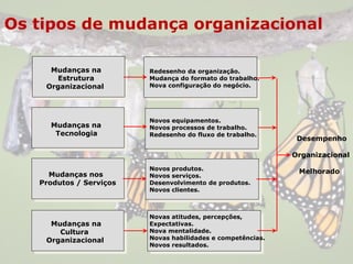 Os tipos de mudança organizacional
Mudanças na
Estrutura
Organizacional
Mudanças na
Tecnologia
Mudanças nos
Produtos / Serviços
Mudanças na
Cultura
Organizacional
Redesenho da organização.
Mudança do formato do trabalho.
Nova configuração do negócio.
Novos equipamentos.
Novos processos de trabalho.
Redesenho do fluxo de trabalho.
Novos produtos.
Novos serviços.
Desenvolvimento de produtos.
Novos clientes.
Novas atitudes, percepções,
Expectativas.
Nova mentalidade.
Novas habilidades e competências.
Novos resultados.
Desempenho
Organizacional
Melhorado
 