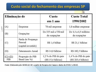 Custo social do fechamento das empresas SP
 