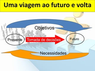 Uma viagem ao futuro e volta
Presente Futuro
Objetivos
Necessidades
Tomada de decisões
 
