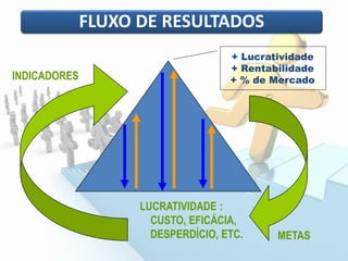 Estrutura e Fluxo da decisão
+ Lucratividade
+ Rentabilidade
+ % de MercadoINDICADORES
METAS
LUCRATIVIDADE :
CUSTO, EFICÁCIA,
DESPERDÍCIO, ETC.
FLUXO DE RESULTADOS
 