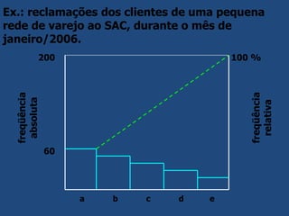 Ex.: reclamações dos clientes de uma pequena
rede de varejo ao SAC, durante o mês de
janeiro/2006.
a b c d e
freqüência
absoluta
freqüência
relativa
100 %200
60
 