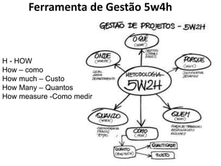H - HOW
How – como
How much – Custo
How Many – Quantos
How measure -Como medir
Ferramenta de Gestão 5w4h
 