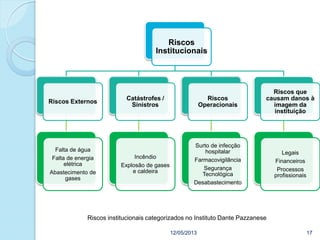12/05/2013 17
Riscos institucionais categorizados no Instituto Dante Pazzanese
Riscos
Institucionais
Riscos Externos
Falta de água
Falta de energia
elétrica
Abastecimento de
gases
Catástrofes /
Sinistros
Incêndio
Explosão de gases
e caldeira
Riscos
Operacionais
Surto de infecção
hospitalar
Farmacovigilância
Segurança
Tecnológica
Desabastecimento
Riscos que
causam danos à
imagem da
instituição
Legais
Financeiros
Processos
profissionais
 