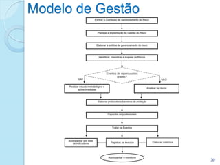 Modelo de Gestão
12/05/2013 30
 