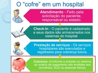 O “cofre” em um hospital
Atendimento - Feito pela
solicitação do paciente,
responsável ou estado.
Check-In - O paciente é cadastrado
e seus dados são armazenados nos
sistemas do hospital.
Prestação de serviços - Os serviços
hospitalares são executados e
registrados para cobrança futura.
Cobrança -Conforme a entrada no sistema
as ordens de pagamento são emitidas aos
convênios, SUS ou pessoas físicas.
 