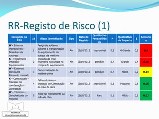 RR-Registo de Risco (1)
                                                                           Qualitativo
      Categoria na                                             Data de                         Qualitativo         Semáfor
                        Id     Risco Identificado      Tipo                Probabilida   P                   I
          RBS                                                  Registo                         de Impacto             o
                                                                               de
   W - Externos              Perigo de acidente
   imprevisíveis -           durante a transportação
                        1                              Am     02/10/2012   Improvável    0,3    M Grande     0,8     0,4
   Desastres da              do equipamento da
   natureza                  europa via maritima
   K – Económicos –          Impacto da crise
   Inflacção -          2    financeira na Europa na   Am     02/10/2012    provável     0,7     Grande      0,4    0,28
   Equipamentos              compra do equipamento
   W – Externos
                             Comercialização da
   previsíveis –        3                              Am     02/10/2012    provável     0,7     Médio       0,2    0,14
                             matéria-prima
   Riscos do mercado
   K – Contractuais –
                             Falhas durante o
   Fracasso na
                        4    processo de Contratação   Am     02/10/2012   Improvável    0,3    Pequeno      0,1    0,05
   coordenação -
                             da mão-de obra
   Contratado
   W – Técnicos –
                             Rigor no Treinamento da
   Complexidade do      5                              Am     02/10/2012      Raro       0,1     Médio       0,2    0,02
                             mão-de obra
   Projecto




      MESARGA
Grupo Empresarial Lda
 