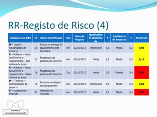 RR-Registo de Risco (4)
                                                                           Qualitativo
                                                               Data de                         Qualitativo
    Categoria na RBS       Id   Risco Identificado     Tipo                Probabilida   P                   I     Semáforo
                                                               Registo                         de Impacto
                                                                               de
   W - Legais -                 Atrazo na entrega do
   Reclamações de          16   equipamento pelo       Am     02/10/2012   Improvável    0,3      Media      0,2     0,06
   terceiros                    transitario
   K – Politicos – Actos
   do Governo e                 Mudanças nas
                           17                          Am     02/10/2012     Media       0,5      Media      0,2     0,10
   regulamentos - Alta          politicas do Governo
   na taxa de juros
   K – Politicos – Actos
   do Governo e                 Mudanças nas
                           18                          Op     02/10/2012     Media       0,5     Grande      0,4     0,20
   regulamentos - Baixa         politicas do Governo
   na taxa de juros
   W – Tecnicos –
                                Erros na montagem
   Complexidade do         19                          Am     02/10/2012   Improvável    0,3     Medio       0,2     0,06
                                do equipamento
   projecto
   K – Economicos –             Inflacção do
                           20                          Am     02/10/2012     Media       0,5     Médio       0,4     0,20
   lnflacção                    mercado




      MESARGA
Grupo Empresarial Lda
 