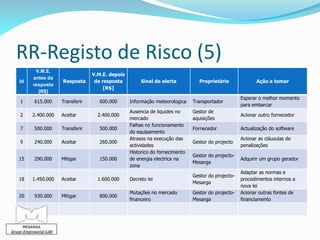 RR-Registo de Risco (5)
            V.M.E.
                                     V.M.E. depois
           antes da
    Id                  Resposta      da resposta         Sinal de alerta           Proprietário              Ação a tomar
           resposta
                                          [R$]
             [R$]
                                                                                                       Esperar o melhor momento
    1       615.000     Transferir      600.000      Informação meteorologica    Transportador
                                                                                                       para embarcar
                                                     Ausencia de liquides no     Gestor de
    2     2.400.000     Aceitar        2.400.000                                                       Acionar outro fornecedor
                                                     mercado                     aquisições
                                                     Falhas no funcionamento
    7       500.000     Transferir      500.000                                  Fornecedor            Actualização do software
                                                     do equipamento
                                                     Atrasos na execução das                           Acionar as cláusulas de
    9       240.000     Aceitar         260.000                                  Gestor do projecto
                                                     actividades                                       penalizações
                                                     Historico do fornecimento
                                                                                 Gestor do projecto-
    15      290.000     Mitigar         150.000      de energia electrica na                           Adquirir um grupo gerador
                                                                                 Mesarga
                                                     zona
                                                                                                       Adaptar as normas e
                                                                                 Gestor do projecto-
    18    1.450.000     Aceitar        1.600.000     Decreto lei                                       procedimentos internos a
                                                                                 Mesarga
                                                                                                       nova lei
                                                     Mutações no mercado         Gestor do projecto-   Acionar outras fontes de
    20      930.000     Mitigar         800.000
                                                     financeiro                  Mesarga               financiamento




      MESARGA
Grupo Empresarial Lda
 