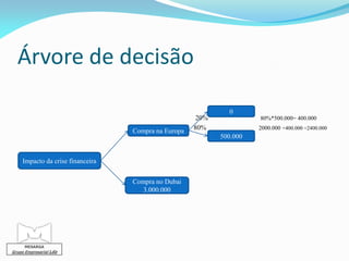 Árvore de decisão

                                                              0
                                                      20%             80%*500.000= 400.000

                                   Compra na Europa   80%             2000.000 +400.000 =2400.000
                                                            500.000


     Impacto da crise financeira


                                   Compra no Dubai
                                      3.000.000




      MESARGA
Grupo Empresarial Lda
 