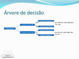 Árvore de decisão
                                                        Chegada em Segurança 0
                                                20%                              VE= (90%*0) + (10%*200)+500
                        Transporte Seguro 500                                    VE = 520
                                                80%      Falha na Chegada 200
      Equipamento
                                                        Chegada em Segurança 0
                        Transporte Seguro 950   75%                              VE=(75%*0) + (25%*100)+ 950
                                                  25%                            VE= 975
                                                         Falha na Chegada 25




      MESARGA
Grupo Empresarial Lda
 
