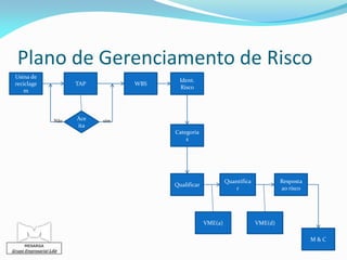Plano de Gerenciamento de Risco
 Usina de
                                             Ident.
 reciclage               TAP         WBS
                                             Risco
     m




                   Não   Ace   sim
                         ita
                                           Categoria
                                               s




                                                                 Quantifica            Resposta
                                           Qualificar
                                                                    r                  ao risco




                                                        VME(a)                VME(d)

                                                                                                  M&C
     MESARGA
Grupo Empresarial Lda
 
