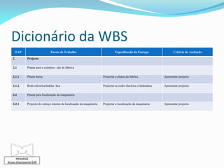 Dicionário da WBS
        EAP                      Pacote de Trabalho                               Especificação da Entrega                 Critério de Aceitação

   2.         Projecto

   2.1        Planta para a construc- ção da fábrica

   2.1.1      Planta baixa                                              Projectar a planta da fabrica               Apresentar projecto

   2.1.2      Rede eléctrica/hidráu- lica                               Projectar as redes electrica e hidraulica   Apresentar projecto

   2.2        Planta para localização da maquinaria

   2.2.1      Projecto do esboço interno da localização da maquinaria   Projectar a localização da maquinaria       Apresentar projecto




      MESARGA
Grupo Empresarial Lda
 