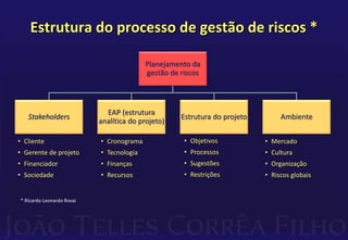 Estrutura do processo de gestão de riscos *
* Ricardo Leonardo Rovai
Planejamento da
gestão de riscos
Stakeholders
EAP (estrutura
analítica do projeto)
Estrutura do projeto Ambiente
• Cliente
• Gerente de projeto
• Financiador
• Sociedade
• Cronograma
• Tecnologia
• Finanças
• Recursos
• Objetivos
• Processos
• Sugestões
• Restrições
• Mercado
• Cultura
• Organização
• Riscos globais
 